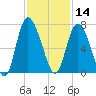 Altamaha Sound tide chart for Thursday, November 14, 2024