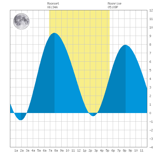 Altamaha Sound tide chart for Friday, November 15, 2024
