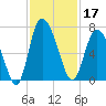 Altamaha Sound tide chart for Sunday, November 17, 2024