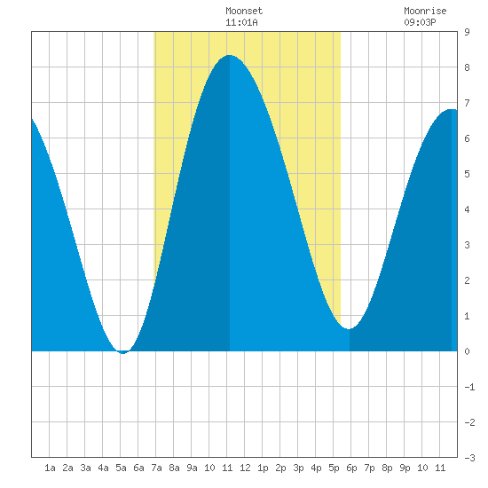 Altamaha Sound tide chart for Tuesday, November 19, 2024