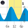 Altamaha Sound tide chart for Friday, November 1, 2024