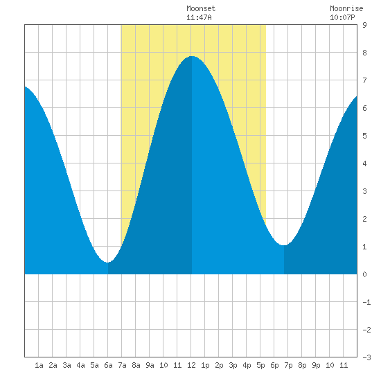 Altamaha Sound tide chart for Wednesday, November 20, 2024