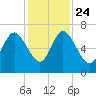 Altamaha Sound tide chart for Sunday, November 24, 2024