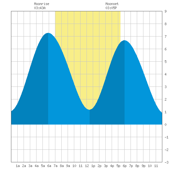 Altamaha Sound tide chart for Wednesday, November 27, 2024