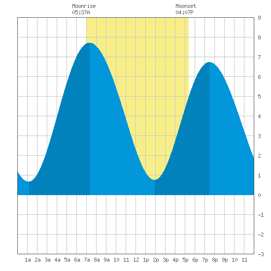 Altamaha Sound tide chart for Friday, November 29, 2024