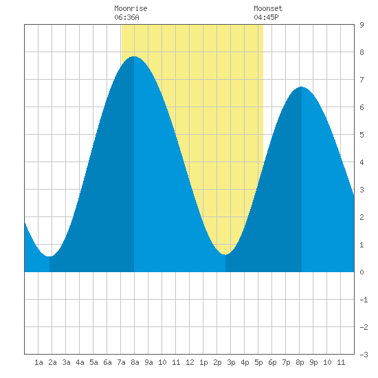 Altamaha Sound tide chart for Saturday, November 30, 2024