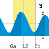 Altamaha Sound tide chart for Sunday, November 3, 2024