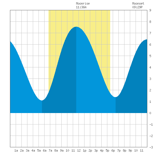 Altamaha Sound tide chart for Wednesday, November 6, 2024