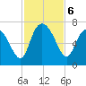 Altamaha Sound tide chart for Wednesday, November 6, 2024