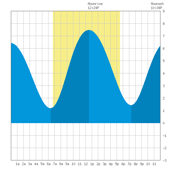 Altamaha Sound tide chart for Thursday, November 7, 2024