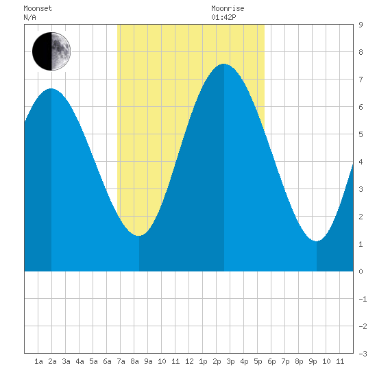 Altamaha Sound tide chart for Saturday, November 9, 2024