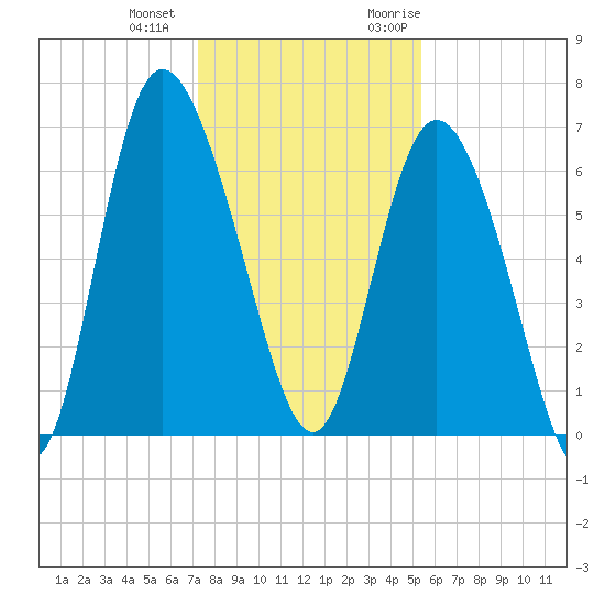 Altamaha Sound tide chart for Thursday, December 12, 2024