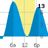 Altamaha Sound tide chart for Friday, December 13, 2024