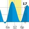 Altamaha Sound tide chart for Tuesday, December 17, 2024