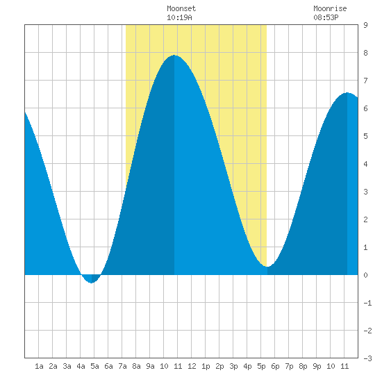 Altamaha Sound tide chart for Wednesday, December 18, 2024