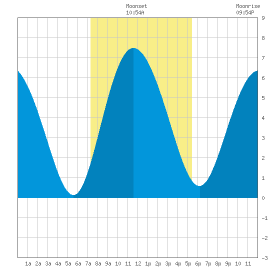 Altamaha Sound tide chart for Thursday, December 19, 2024