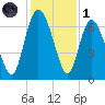 Altamaha Sound tide chart for Sunday, December 1, 2024