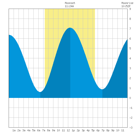 Altamaha Sound tide chart for Friday, December 20, 2024
