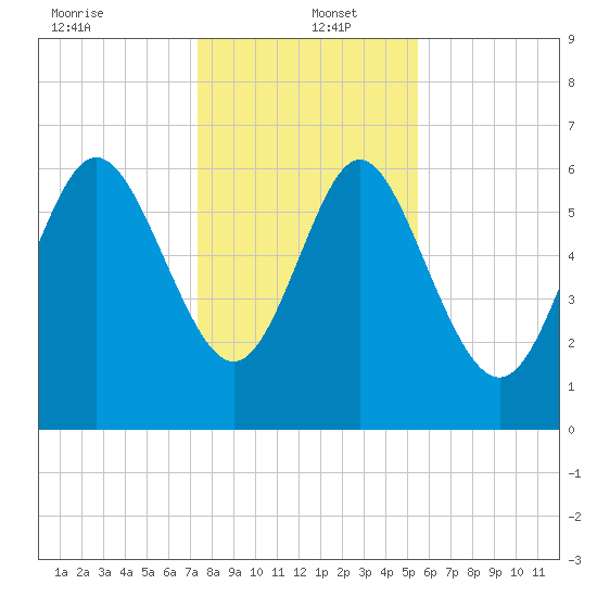 Altamaha Sound tide chart for Monday, December 23, 2024