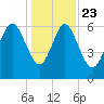 Altamaha Sound tide chart for Monday, December 23, 2024