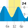 Altamaha Sound tide chart for Tuesday, December 24, 2024