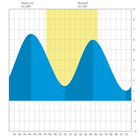 Altamaha Sound tide chart for Wednesday, December 25, 2024