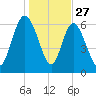 Altamaha Sound tide chart for Friday, December 27, 2024