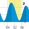 Altamaha Sound tide chart for Monday, December 2, 2024