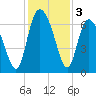 Altamaha Sound tide chart for Tuesday, December 3, 2024