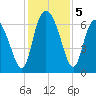 Altamaha Sound tide chart for Thursday, December 5, 2024