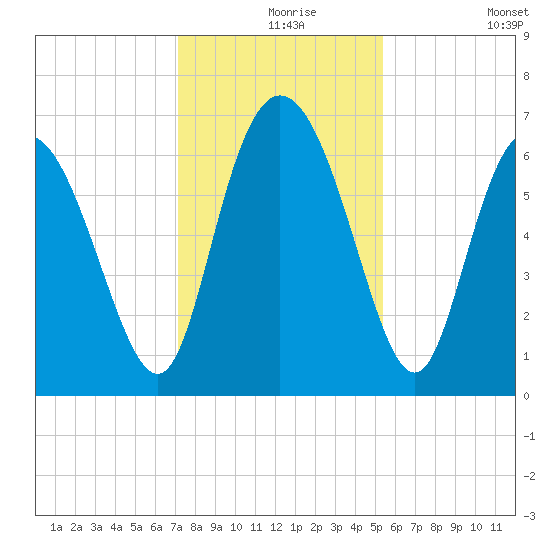 Altamaha Sound tide chart for Friday, December 6, 2024