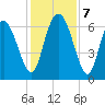 Altamaha Sound tide chart for Saturday, December 7, 2024
