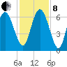 Altamaha Sound tide chart for Sunday, December 8, 2024