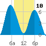 Altamaha Sound tide chart for Friday, January 10, 2025