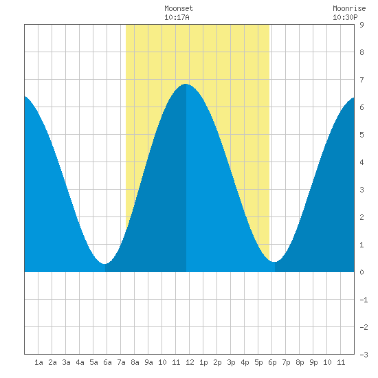 Altamaha Sound tide chart for Saturday, January 18, 2025