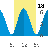 Altamaha Sound tide chart for Saturday, January 18, 2025