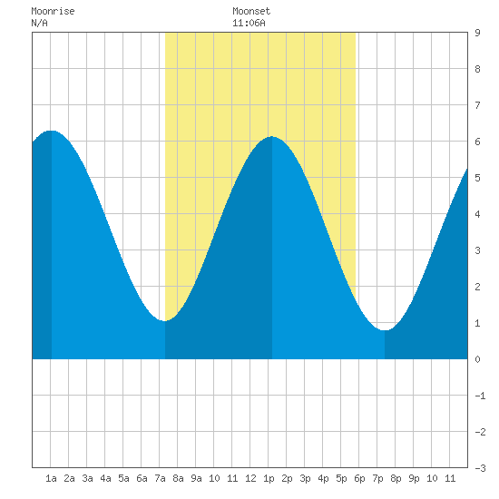 Altamaha Sound tide chart for Monday, January 20, 2025