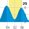 Altamaha Sound tide chart for Saturday, January 25, 2025