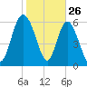 Altamaha Sound tide chart for Sunday, January 26, 2025