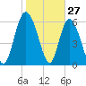 Altamaha Sound tide chart for Monday, January 27, 2025