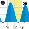 Altamaha Sound tide chart for Wednesday, January 29, 2025