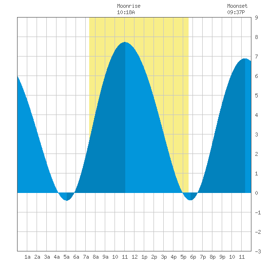 Altamaha Sound tide chart for Friday, January 3, 2025