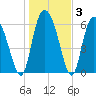 Altamaha Sound tide chart for Friday, January 3, 2025