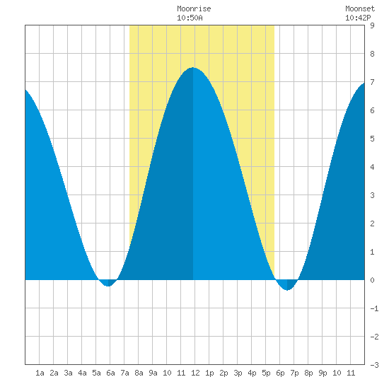 Altamaha Sound tide chart for Saturday, January 4, 2025