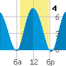 Altamaha Sound tide chart for Saturday, January 4, 2025