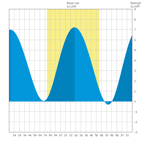 Altamaha Sound tide chart for Sunday, January 5, 2025