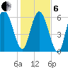 Altamaha Sound tide chart for Monday, January 6, 2025