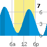 Altamaha Sound tide chart for Tuesday, January 7, 2025