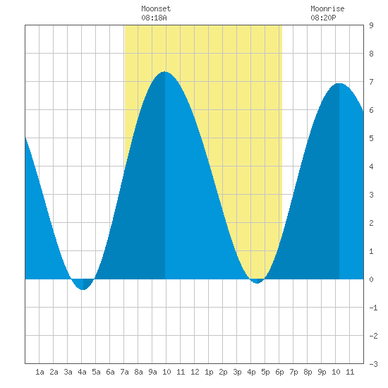 Altamaha Sound tide chart for Friday, February 14, 2025