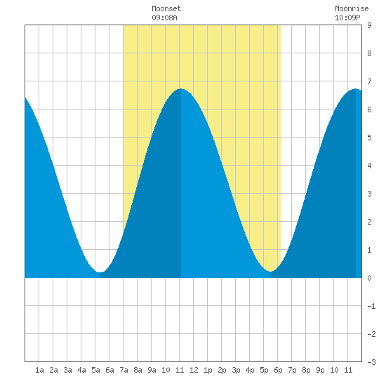 Altamaha Sound tide chart for Sunday, February 16, 2025